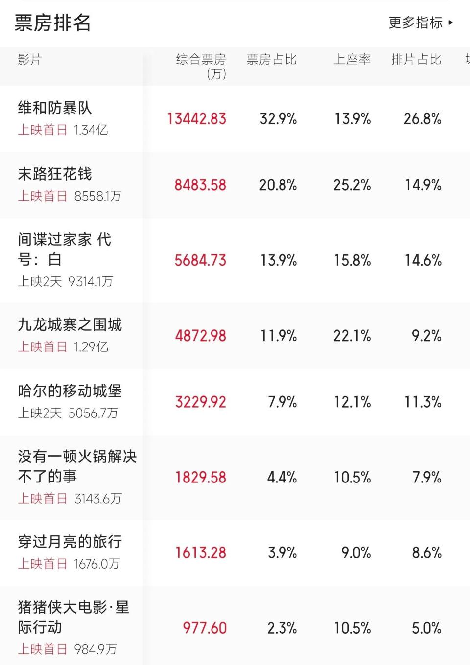 盛煌娱乐官方：惨！首映日票房垫底，杨幂新片遇冷，导演也栽了个大跟头