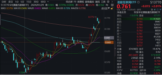 盛煌平台注册:继续狂飙!港股互联网ETF(513770)续涨逾2%, 拐点已至?还有多少上行空间