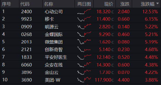 盛煌平台注册:继续狂飙!港股互联网ETF(513770)续涨逾2%, 拐点已至?还有多少上行空间