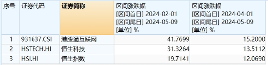 盛煌平台注册:继续狂飙!港股互联网ETF(513770)续涨逾2%, 拐点已至?还有多少上行空间